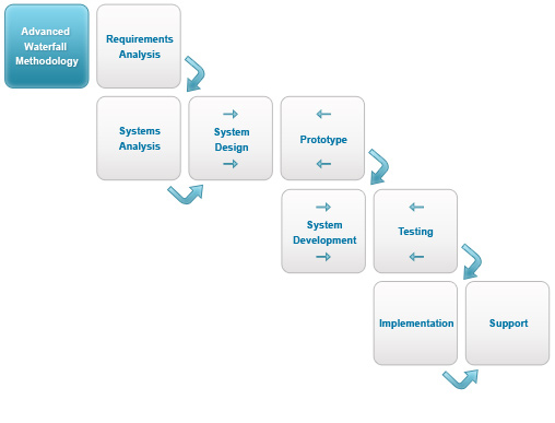 Waterfall method